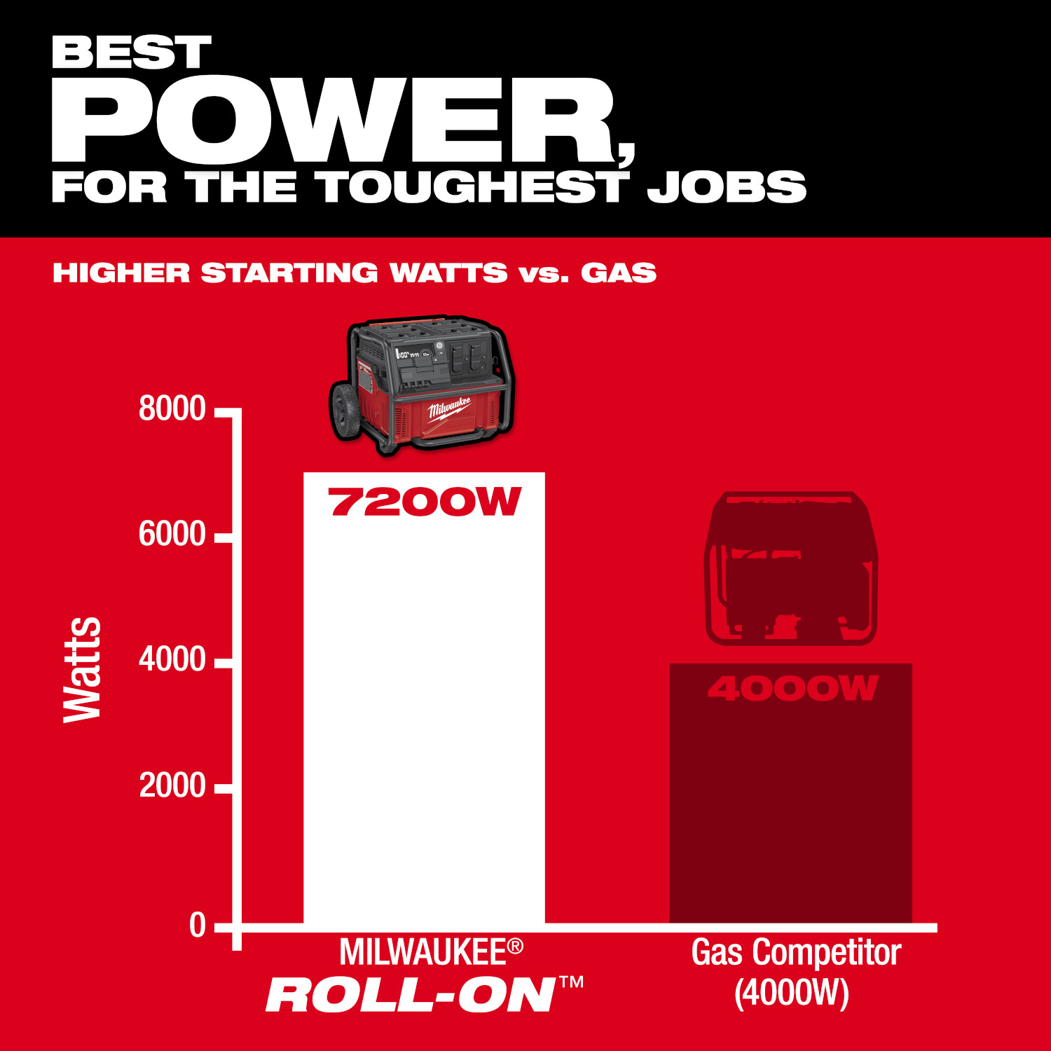 Milwaukee 3300R ROLL-ON 7200W/3600W 2.5kWh Power Supply from GME Supply